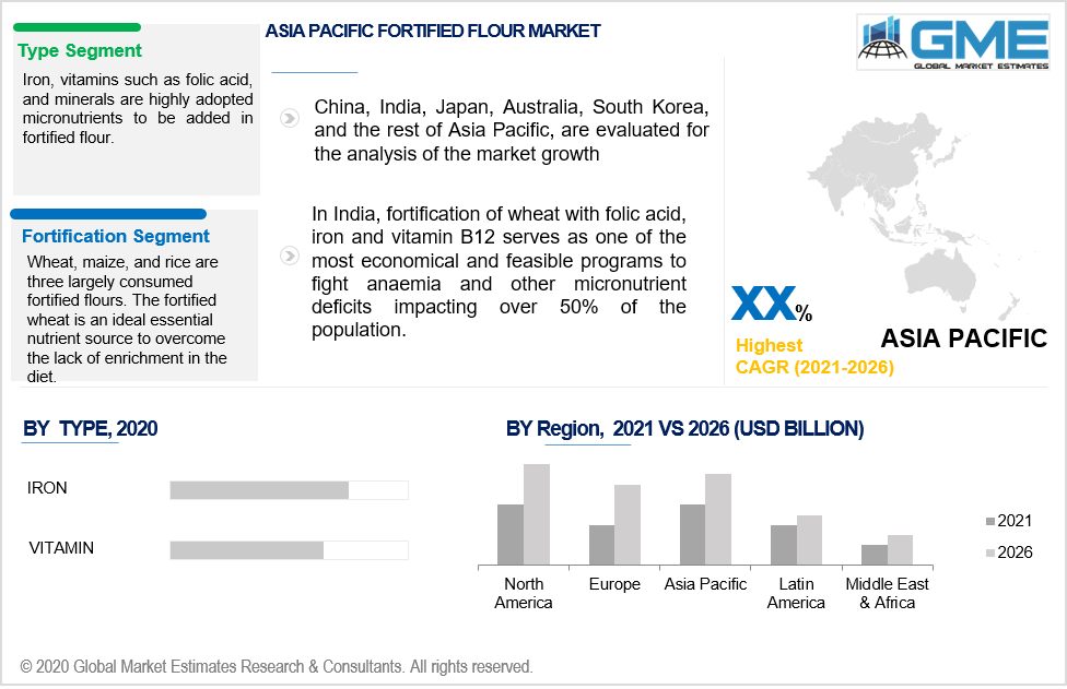 asia pacific fortified flour market